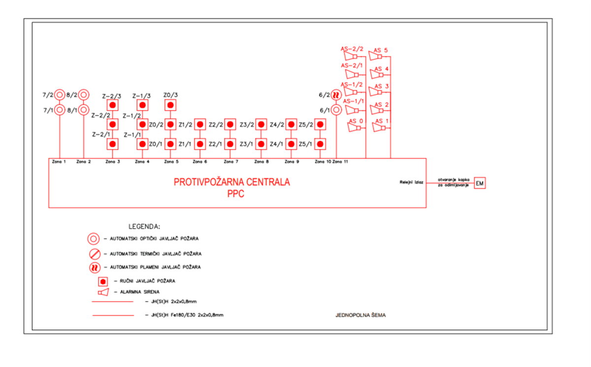 Dijagram protivpožarne centrale sa zonama i detektorima